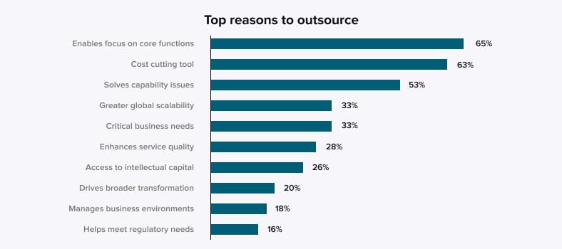 Top reasons to outsource 