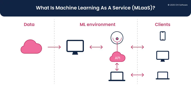 What is machine learning as a service (MLaaS)?