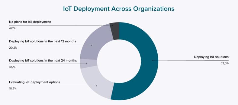 IoT deployment across organizations – Eclipse Foundation