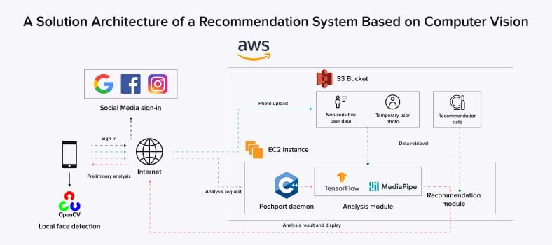 A solution architecture of a recommendation system based on computer vision