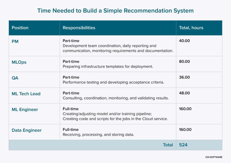 Time needed to build a simple recommendation system
