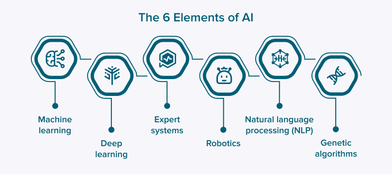 The key elements of AI