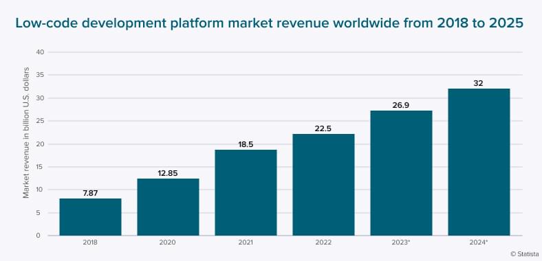 Low-code development platform market revenue worldwide from 2018 to 2025