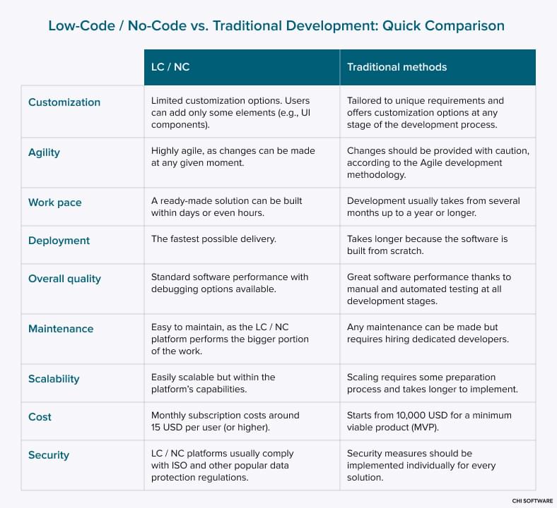 Low-code / no-code vs traditional development 