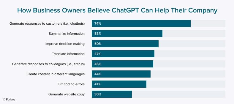 How business owners believe ChatGPT can help their company