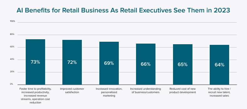 AI benefits for retail businesses