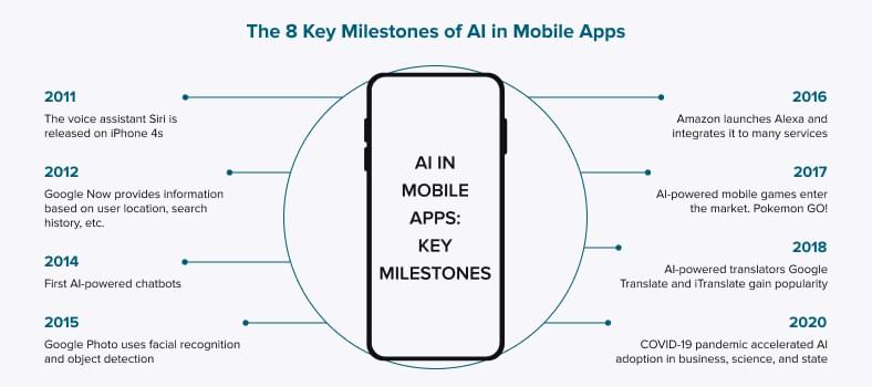 The key milestones of AI in mobile apps