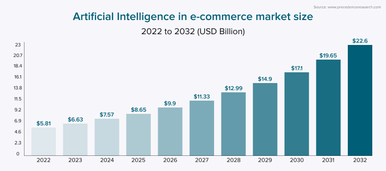 AI in e-commerce market in 2022-2032