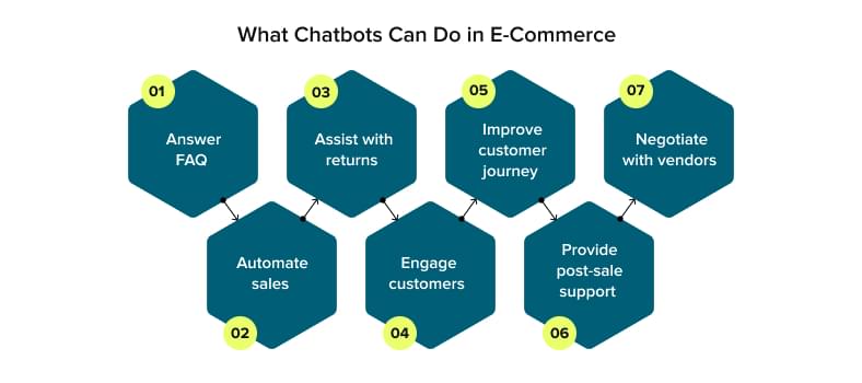 How to use AI chatabots in e-commerce?
