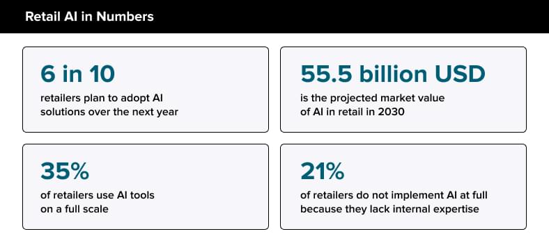 Retail AI statistics