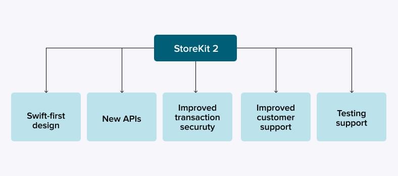 Improvements in StoreKit 2