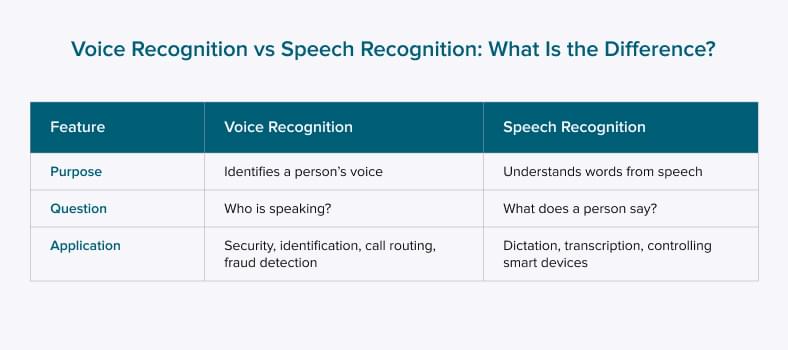 How do voice and speech recognition software differ?