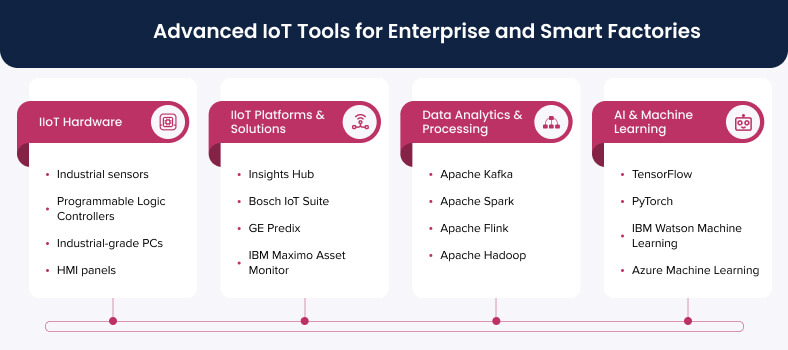 Advanced IoT tools for enterprise and smart factories