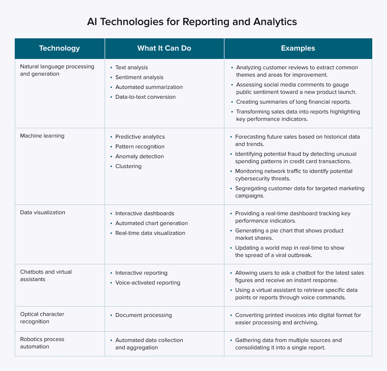 Technologies Used in AI-Based Tools for Reporting and Analytics