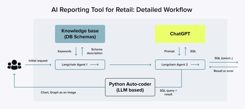 The AI Reporting Tool for Retail by CHI Software