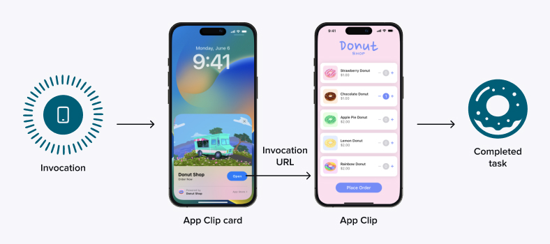 How do App Clips work? The 4-step workflow
