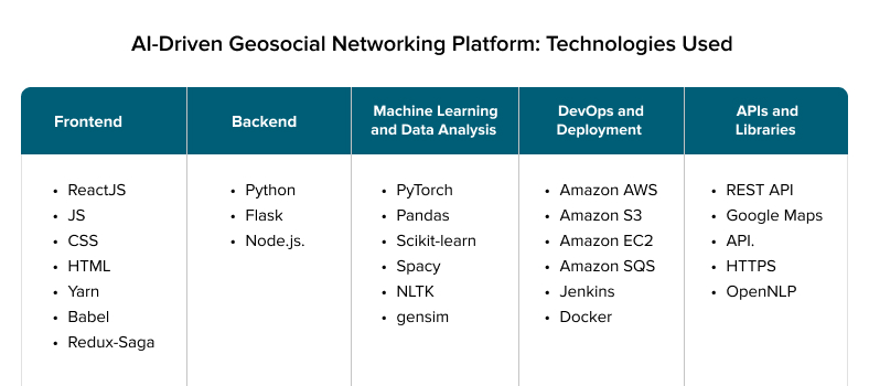 Technologies used in AI-driven geosocial networking platforms