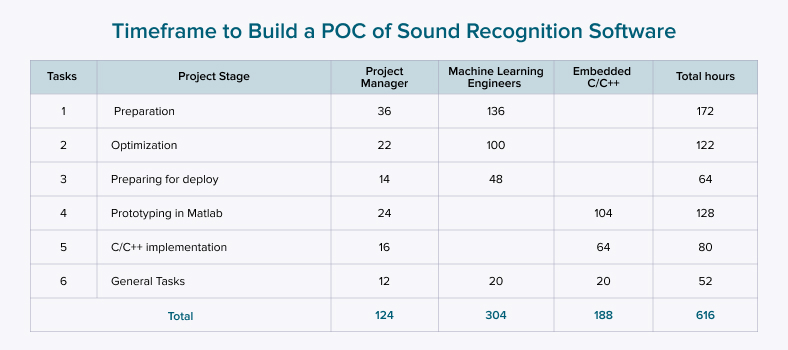 How much time does it take to build sound recognition software?