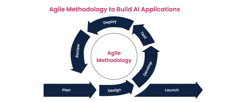 Agile methodology to build AI applications