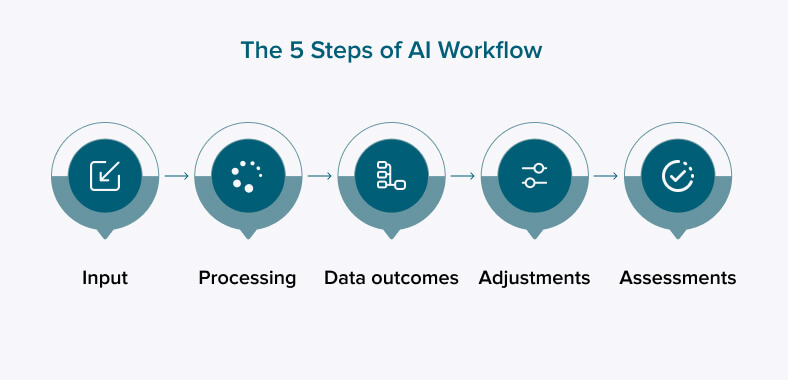 The 5 steps of AI workflow