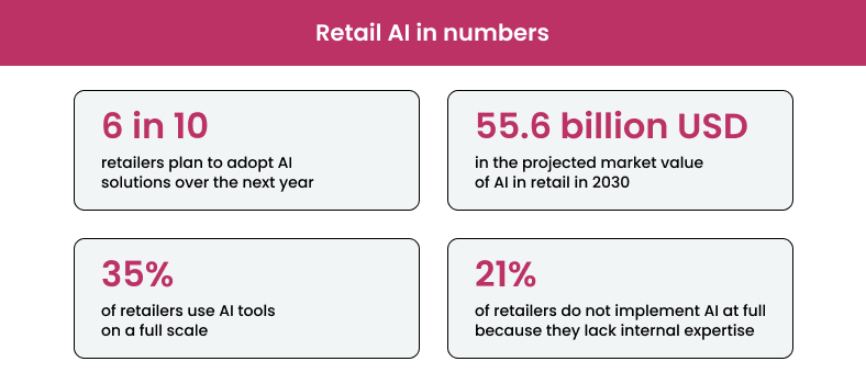 AI in retail statistics