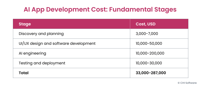 AI app development cost calculation