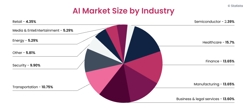 AI market size by industry