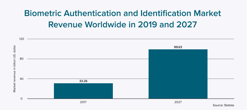 Biometric authentication and identification market revenue