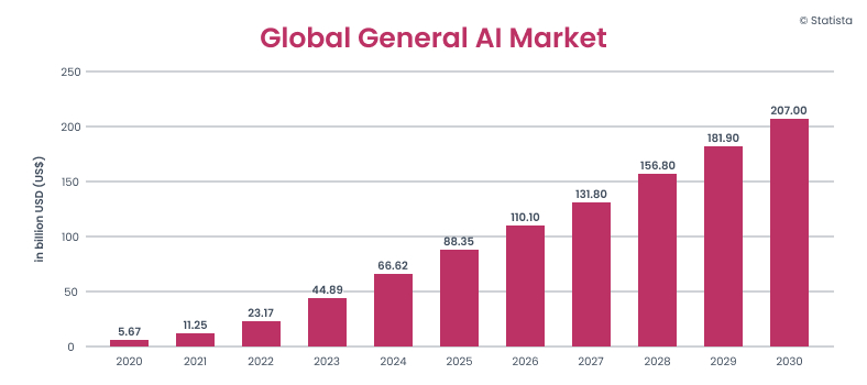General AI: Global market stats