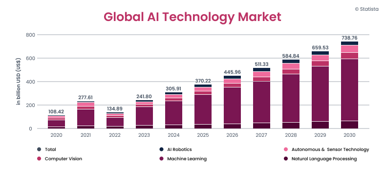 Global AI technology market