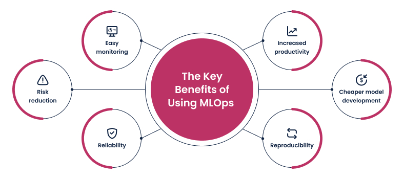 The key benefits of using MLOps