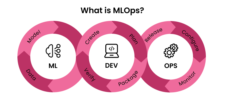 What is MLOps?