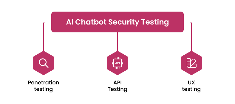 AI chatbot security testing