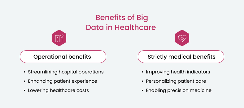 Benefits of big data in healthcare