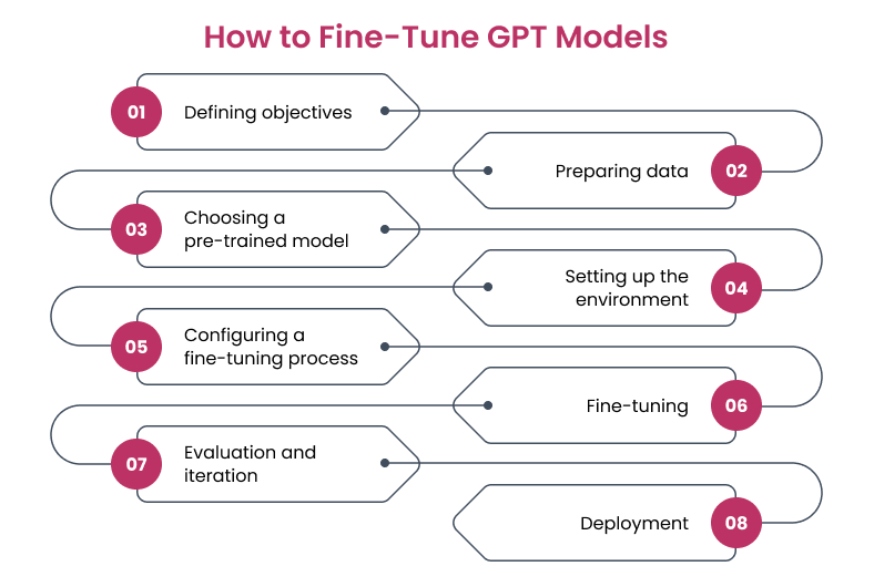 How to fine-tune GPT models