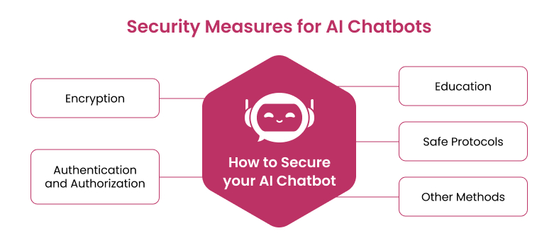 Security measures for AI chatbots