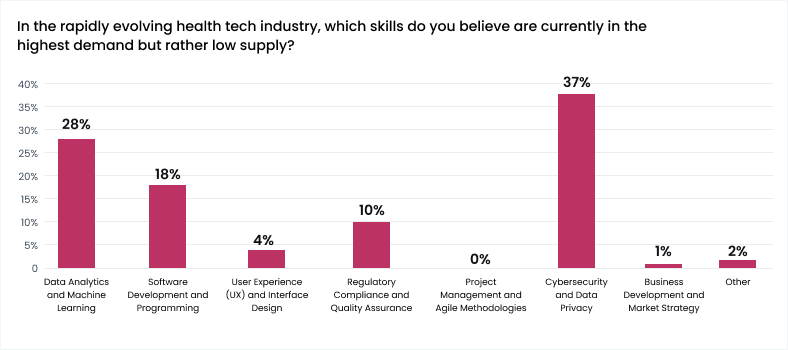High-demand skills for the HealthTech and wellness industries