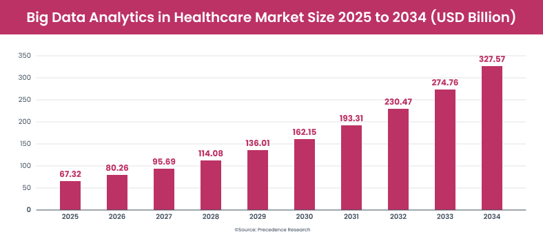 Big data analytics in healthcare market size