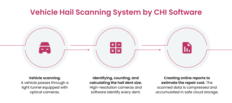 Vehicle hail scanning system by CHI Software
