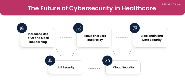 The future of cybersecurity in healthcare