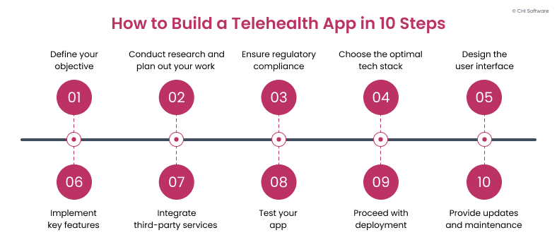 How to build a telehealth app in 10 steps