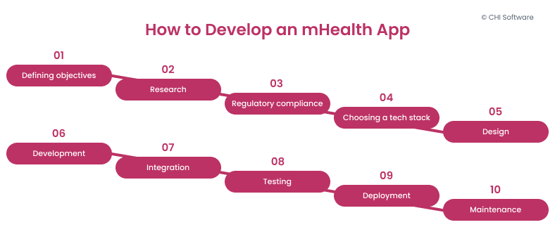 How to develop an mHealth app