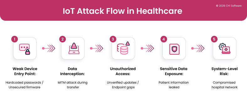 IoT attack in healthcare