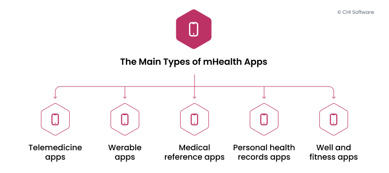 The main types of mHealth apps