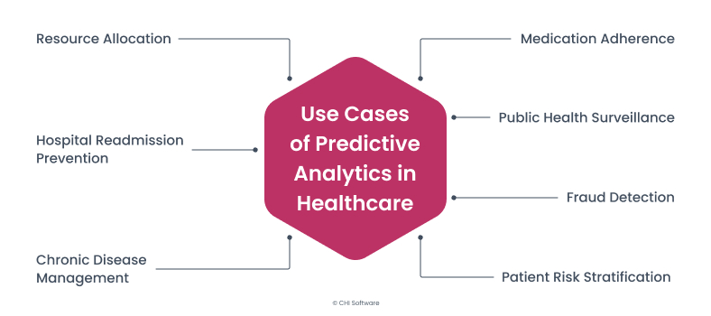 Use cases of predictive analytics in healthcare