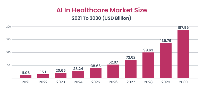 AI in healthcare: market size