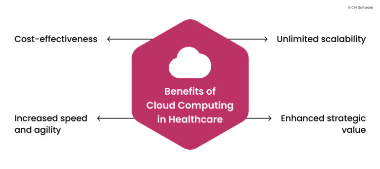 Cloud Computing in Healthcare: Benefits, Use Cases & Risks