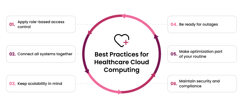 Best practices in cloud computing for the healthcare industry