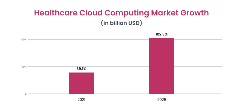 Healthcare cloud computing market growth