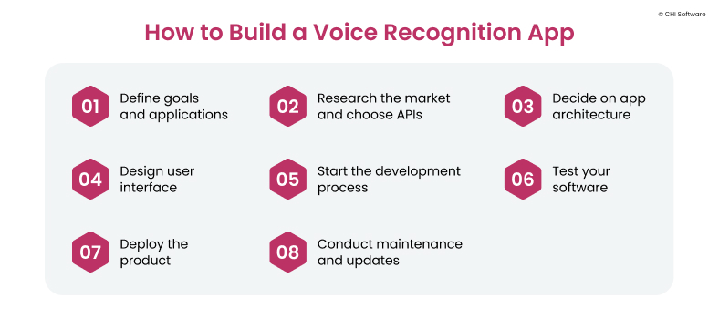 How to build a voice recognition app